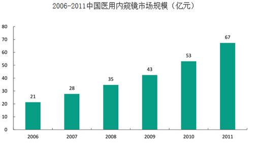 医用内窥镜市场规模
