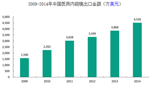 医用内窥镜出口