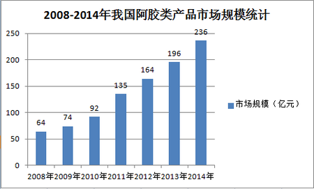 阿胶市场规模