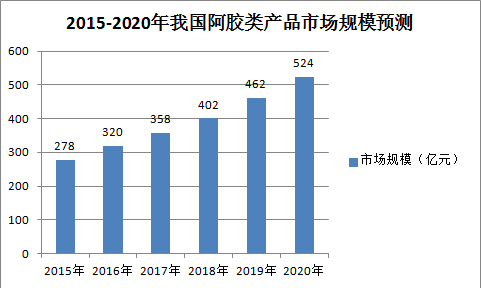 阿胶市场规模预测