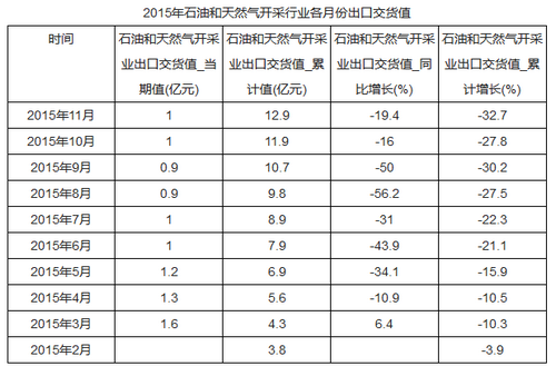 石油天然气行业发展现状