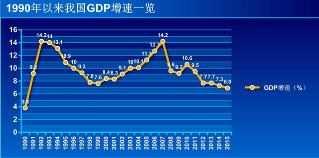 GDP增速一览