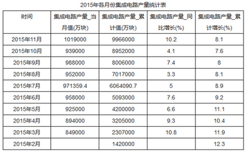 集成电路产量