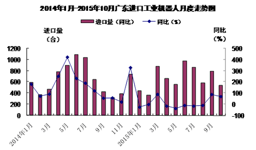 工业机器人进口量