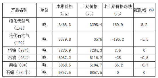 石油天然气开采市场