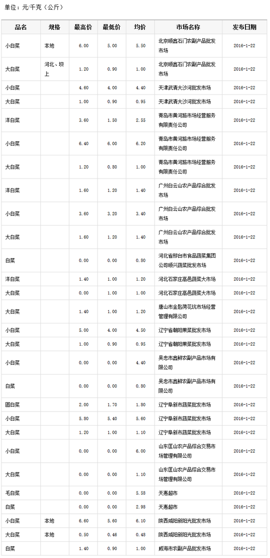 白菜价格市场行情