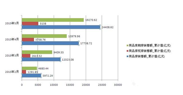 商品房销售额,统计数据