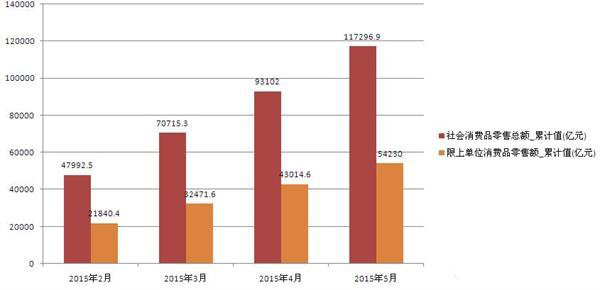 社会消费品零,售总额统计,5月份累计值