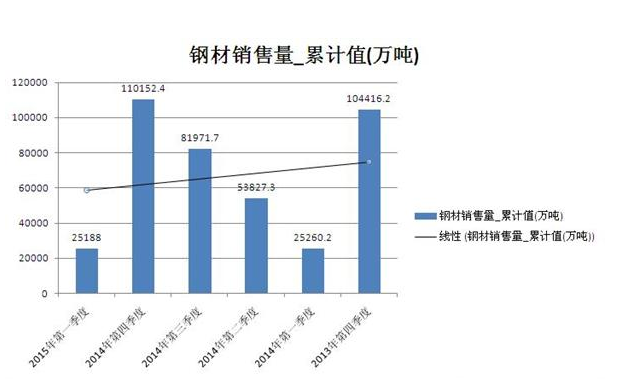 六季度,钢材销售量统计