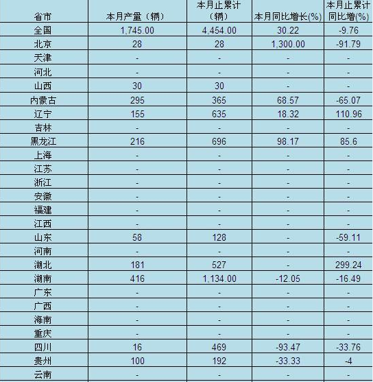 全国铁路货车,产量分省市,汇总表,同比增长30.22%
