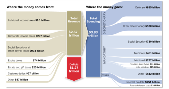 联邦预算图