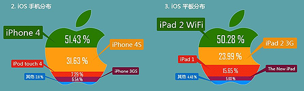  iOS手机及平板分布