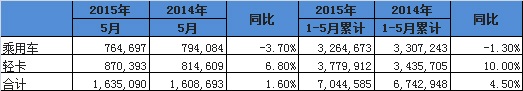 美国车市分析,新车销量,同比增长1.6%