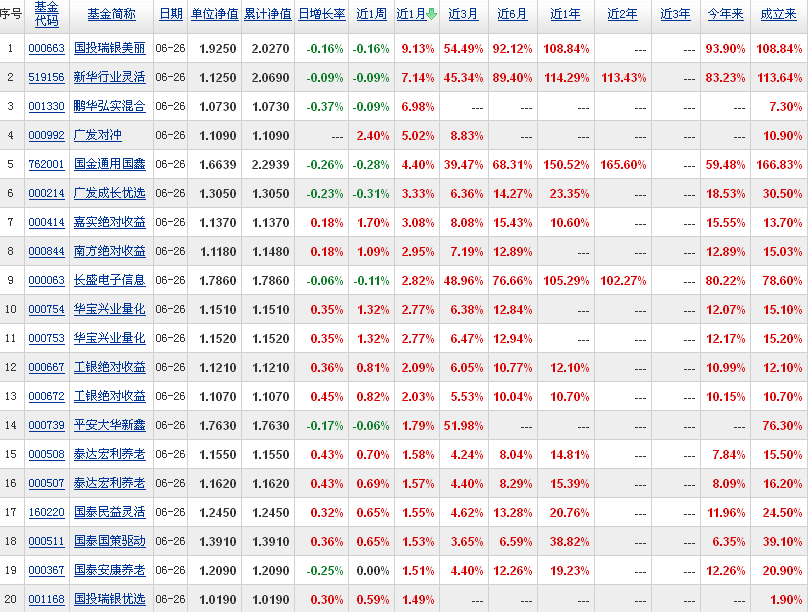今日最新股票,基金收益排行榜