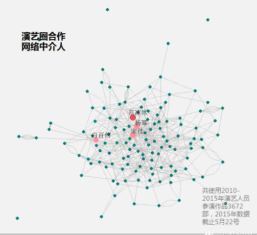 大数据,演艺圈的“关系户“