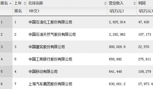 财富中国500强,工行,苹果
