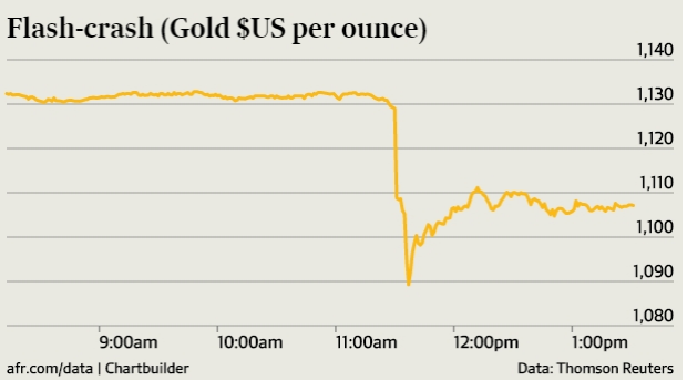 澳新银行,5吨黄金,金价暴跌