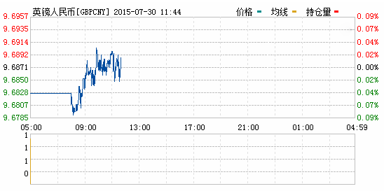 2015年07月30日英镑对人民币汇率实时行情一览表