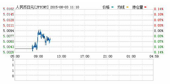 2015年08月03日日元对人民币汇率实时行情
