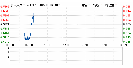 2015年08月04日澳元对人民币汇率实时行情一览表