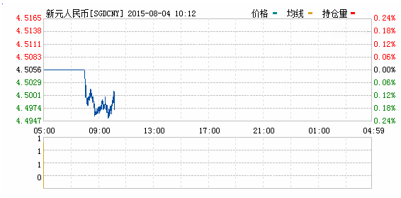 2015年08月04日新加坡元对人民币汇率实时行情一览表