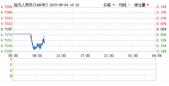 2015年08月04日加元对人民币汇率实时行情一览表
