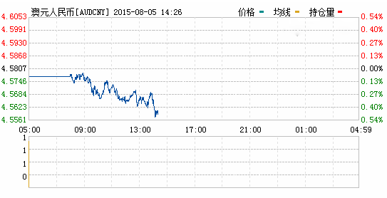 2015年08月05日澳元对人民币汇率实时行情一览表