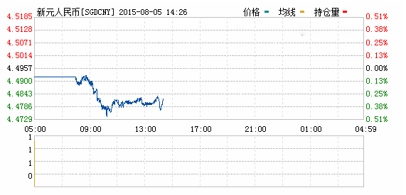 2015年08月05日新加坡元对人民币汇率实时行情一览表