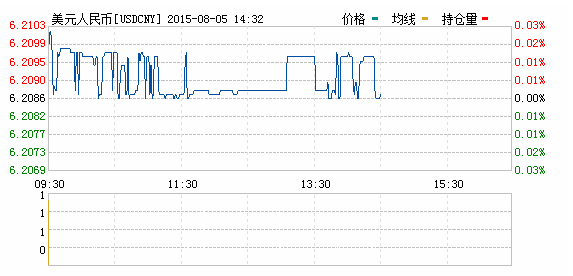2015年08月05日美元对人民币汇率实时行情一览表