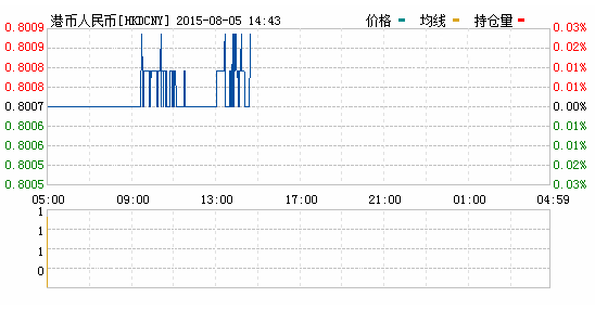 2015年08月05日港币对人民币汇率实时行情一览表