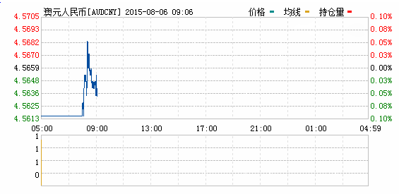 2015年08月06日澳元对人民币汇率实时行情一览表