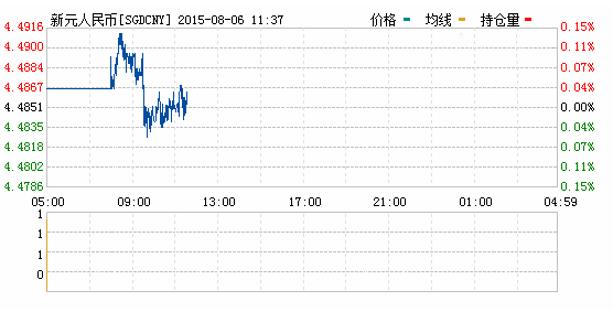 2015年08月06日新加坡元对人民币汇率实时行情一览表