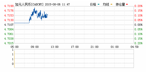 2015年08月06日加元对人民币汇率实时行情一览表