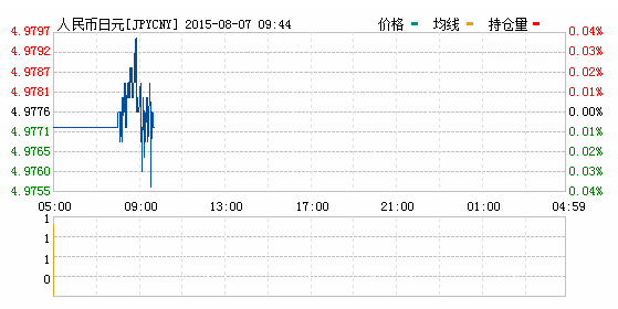 2015年08月07日日元对人民币汇率实时行情一览表