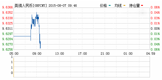 2015年08月07日英镑对人民币汇率实时行情一览表