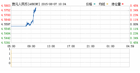 2015年08月07日澳元对人民币汇率实时行情一览表