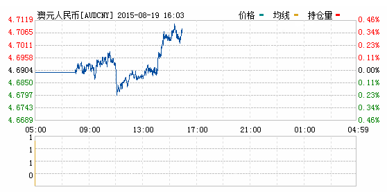 今日澳元对人民币汇率_澳元对人民币汇率走势图(2015年08月19日)