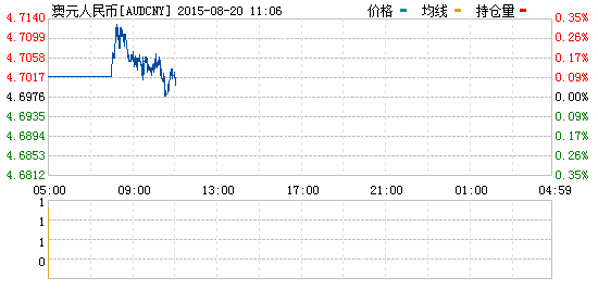 今日澳元对人民币汇率_澳元对人民币汇率走势图(2015年08月20日)