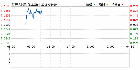 欧元对人民币汇率_欧元对人民币汇率走势图(2015年08月20日)
