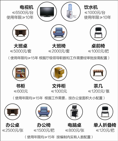 四川规定机关办公桌椅最少用15年 空调最少10年