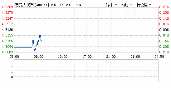 今日澳元对人民币汇率汇率走势图