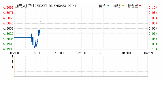 今日加元对人民币汇率加元对人民币汇率走势图