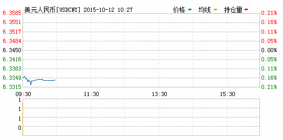 2015年10月12日人民币对美元汇率今日实时行情一览