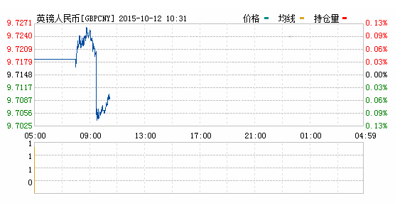 2015年10月12日人民币对英镑汇率今日实时行情一览