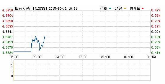 2015年10月12日人民币对澳元汇率今日实时行情一览