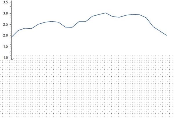 2014-2015年我国衣着行业CPI指数统计