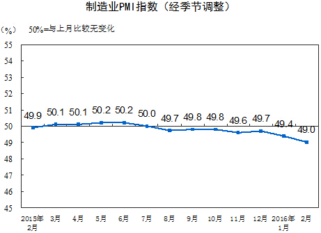 中国2月制造业PMI为49% 连续7个月低于荣枯分界线