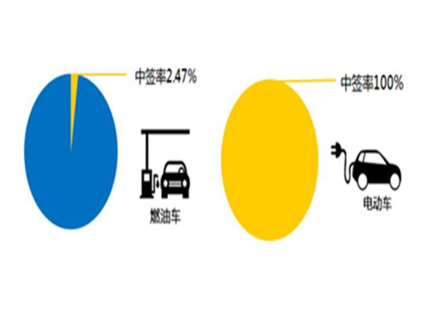 到 2022 年电动车比燃油车更便宜？