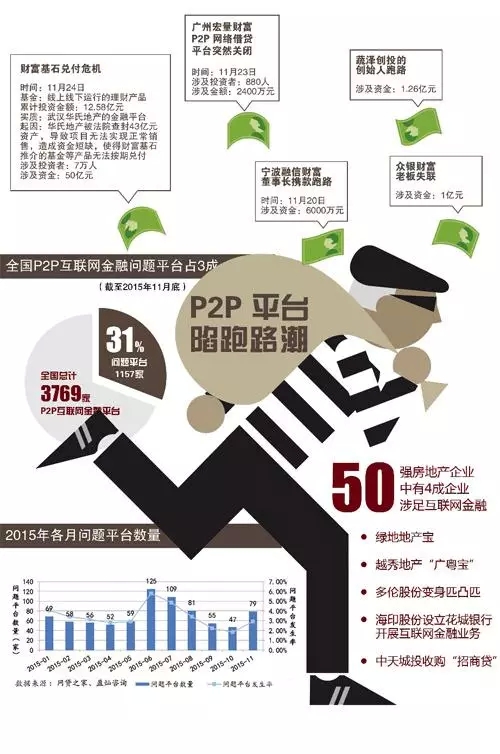 从武汉理财公司倒闭潮一探P2P行业究竟