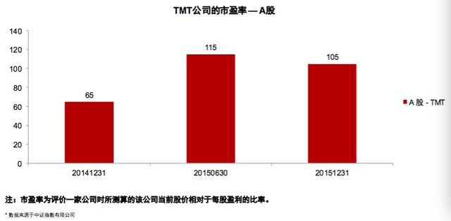 AlphaGo两连胜：中美TMT有什么投资机遇？